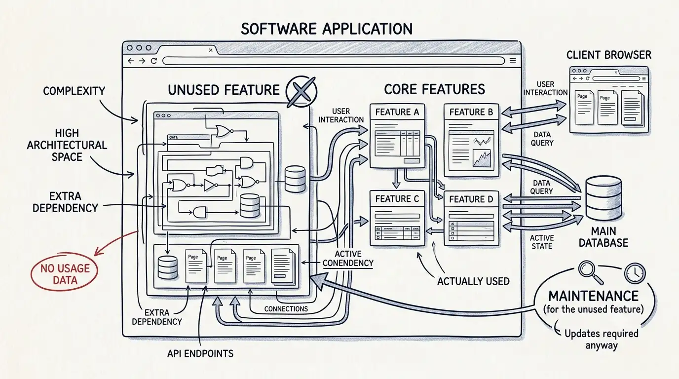 The Most Expensive Software Feature Is Sometimes the One Nobody Uses